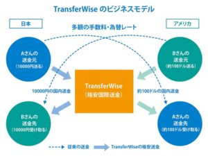 TransferWiseビジネスモデル